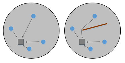 Conceptual figure for distance calculation in kernel density without and with barriers.